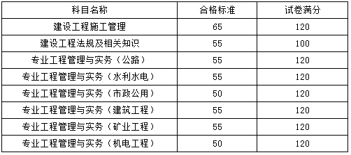 江蘇2017年二級建造師考試考試合格標準.png