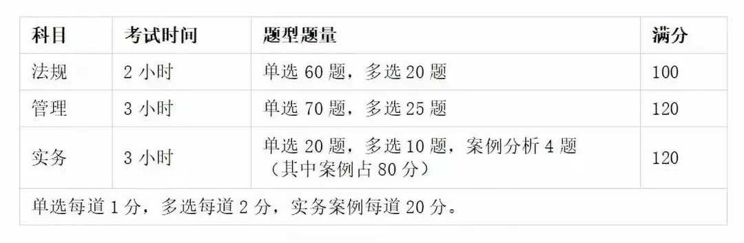 2021二級建造師報考指南