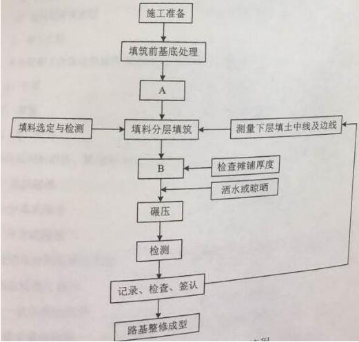 2018年二級建造師考試公路實務