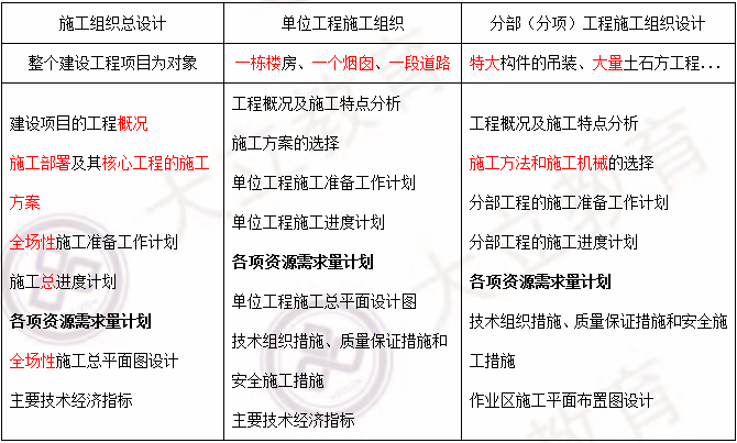 2018寒假特訓之二級建造師施工管理每日一練1.png