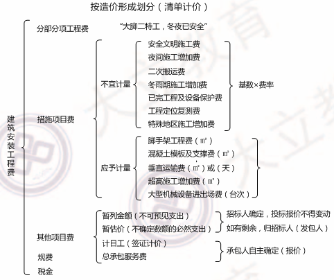 2018寒假特訓之二級建造師施工管理每日一練2202.png