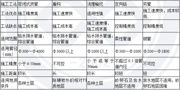 2018寒假特訓之二級建造師市政實務每日一練1.png