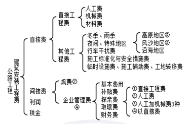 2018寒假特訓(xùn)之二級建造師公路實務(wù).png