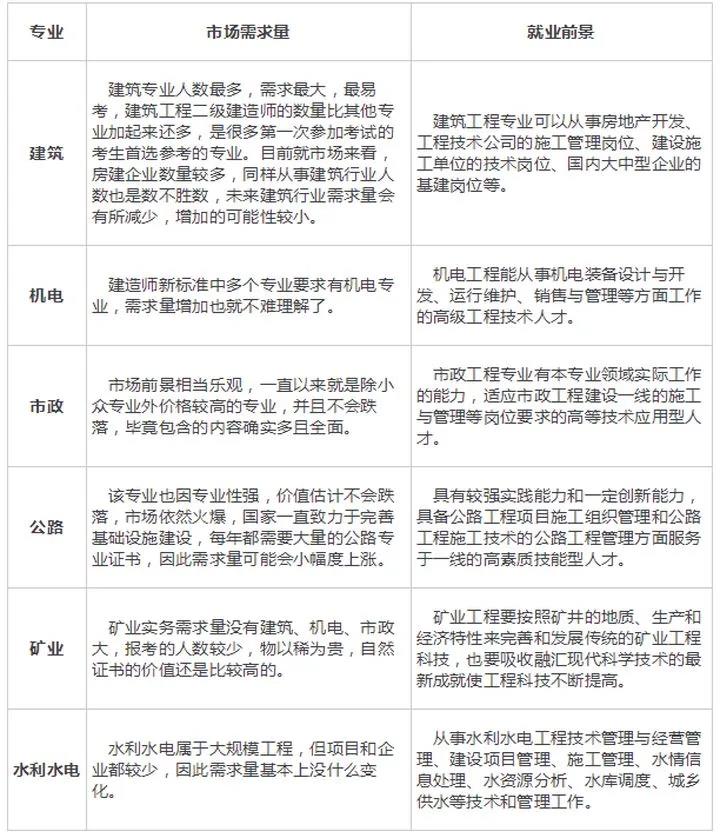 二建各專業市場需求及就業前景分析
