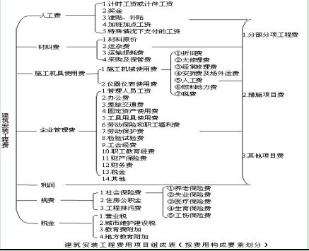 按費用構(gòu)成要素劃分的建筑安裝工程費用項目組成