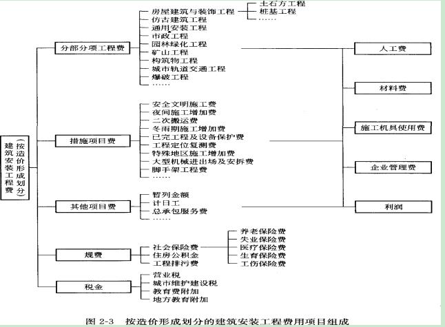 按造價形成劃分的建筑安裝工程費用項目組成