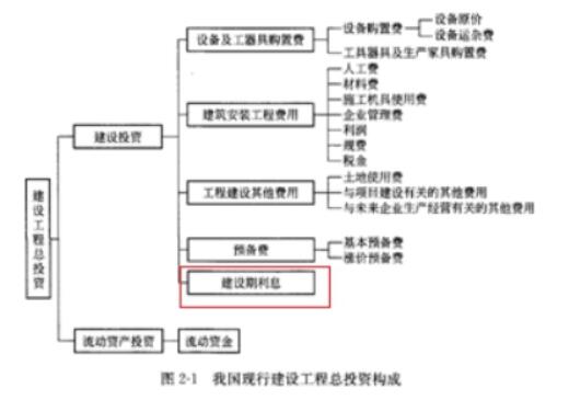 我國(guó)現(xiàn)行建設(shè)工程投資構(gòu)成