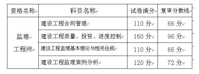 監理工程師考試成績合格標準.png