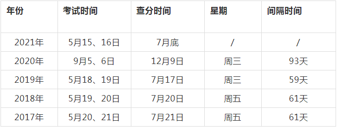 歷年監(jiān)理工程師成績查詢時間