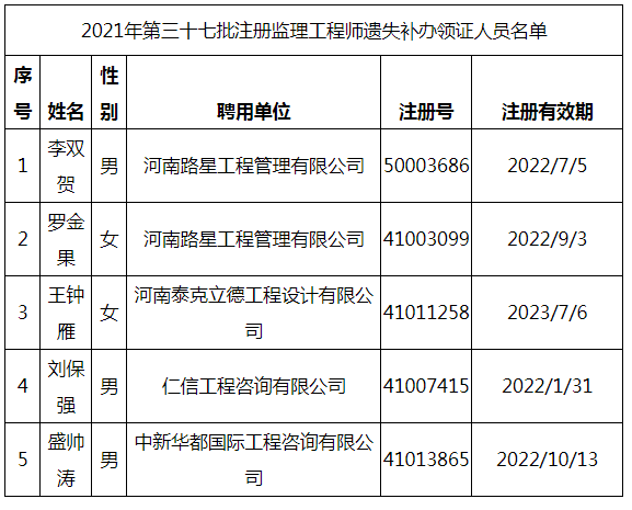 2021年第三十七批注冊監理工程師遺失補辦領證人員名單.png