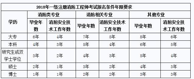 一級注冊消防工程師考試報名年限要求及消防相關專業(yè)對照表.jpg
