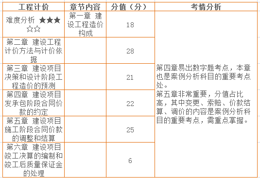 三、工程計價 章節分值分布情況.png