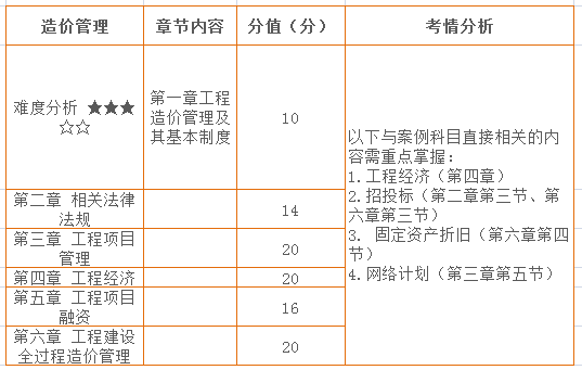 二、造價管理 分值分布.png