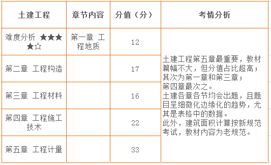 五、土建工程章節分值分布情況.png