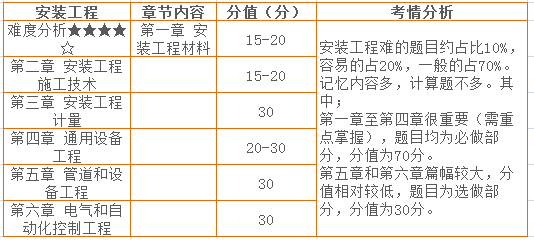 四、安裝工程 章節分值分布情況.png