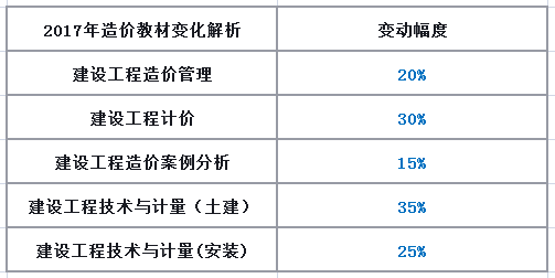 2017年造價工程師教材改版內容幅度.png