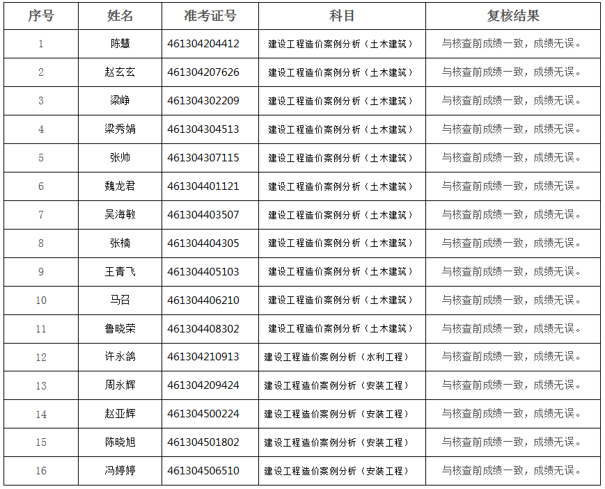 陜西造價復(fù)核結(jié)果414.png