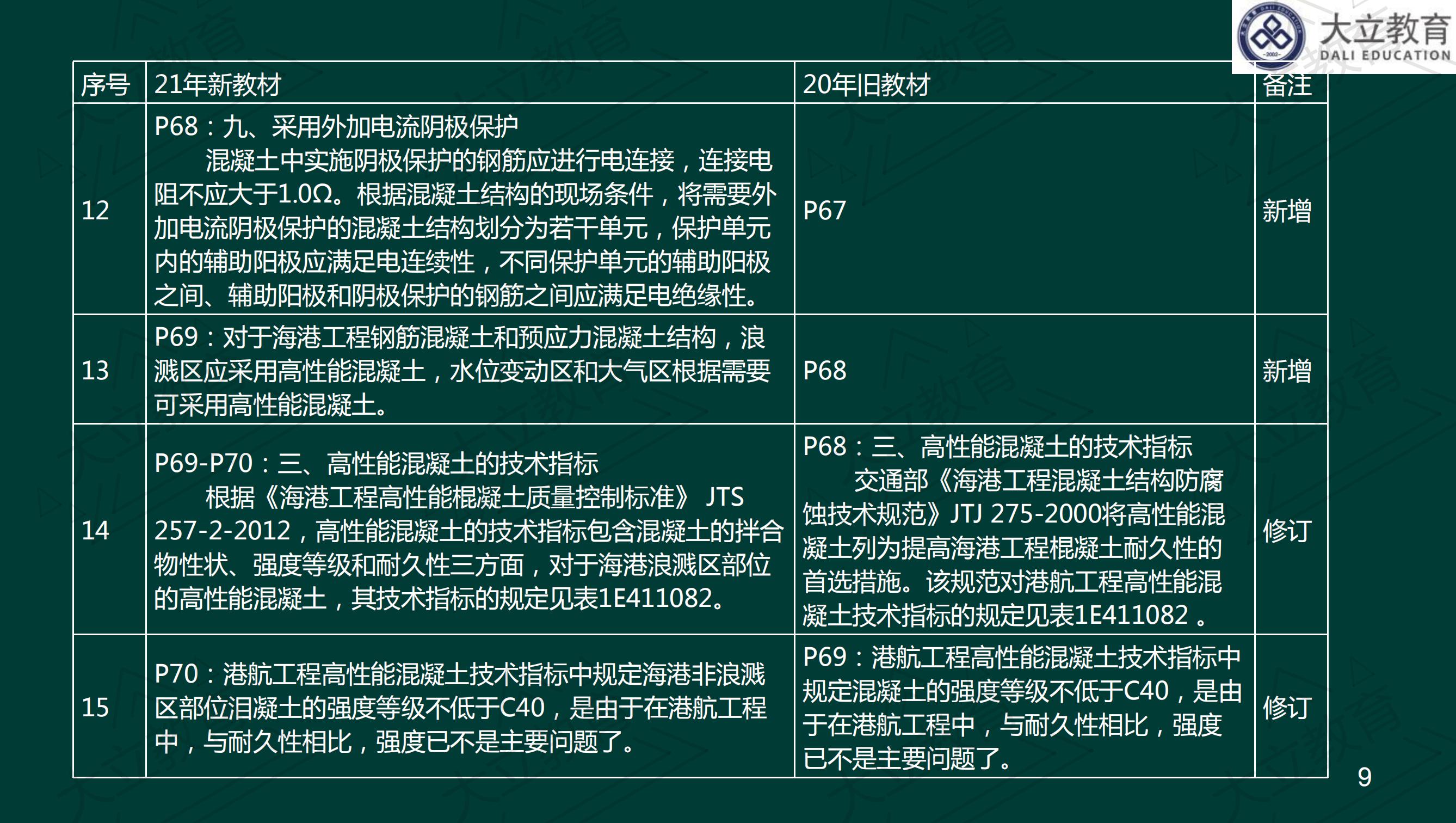 <a href=http://m.zhangshixu.cn/ target=_blank class=infotextkey>大立教育</a>2021年一級建造師《港口航道》新舊教材對比_08.jpg