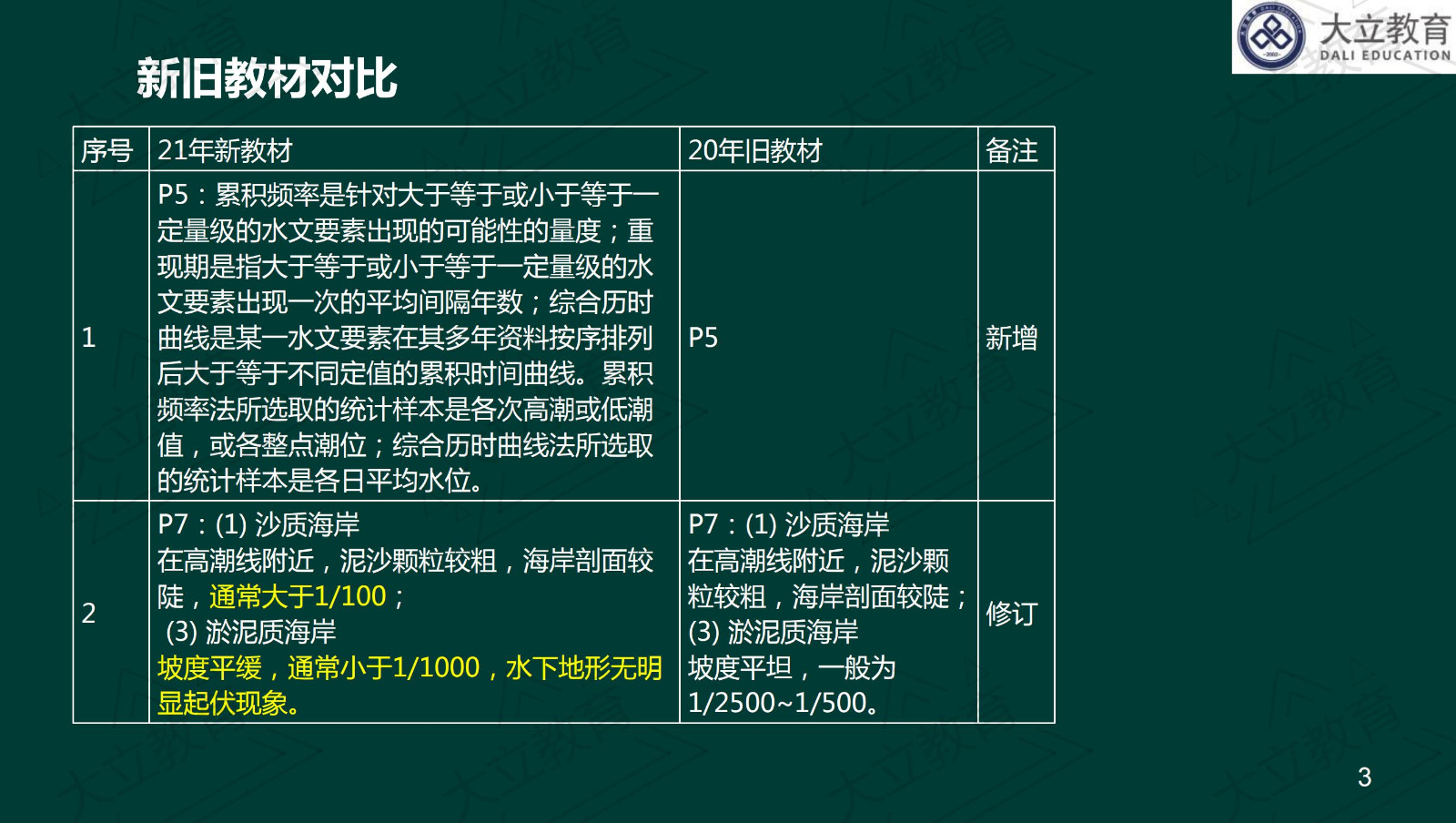 <a href=http://m.zhangshixu.cn/ target=_blank class=infotextkey>大立教育</a>2021年一級建造師《港口航道》新舊教材對比_02.jpg