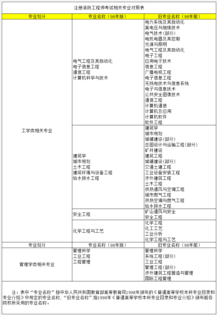 2018年一級消防工程師考試報名條件專業(yè)對照表.png