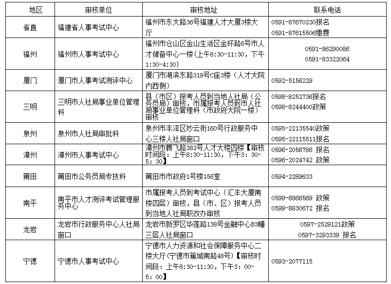 福建資格審核地點.png