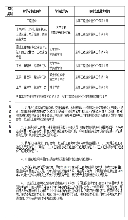 吉林2021年一級造價工程師考試報名有什么要求？