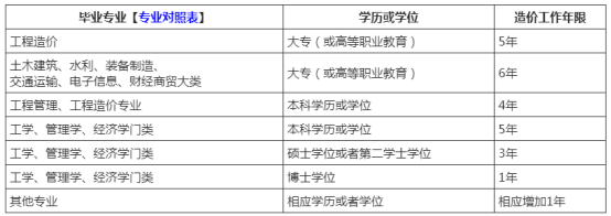 2021年一級造價工程師報考條件要求不滿足怎么辦？