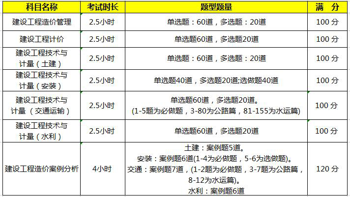 海南2021年一級造價工程師考試科目有哪幾門？
