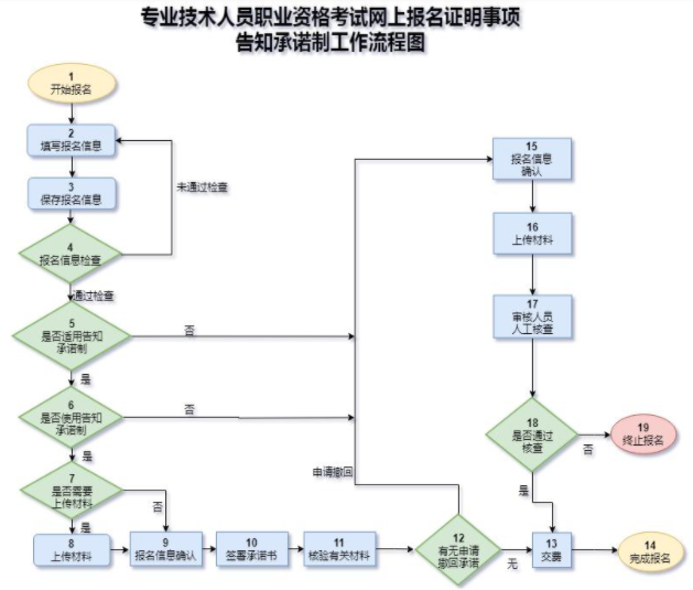 2021年一級造價師網上報名證明事項告知承諾制流程