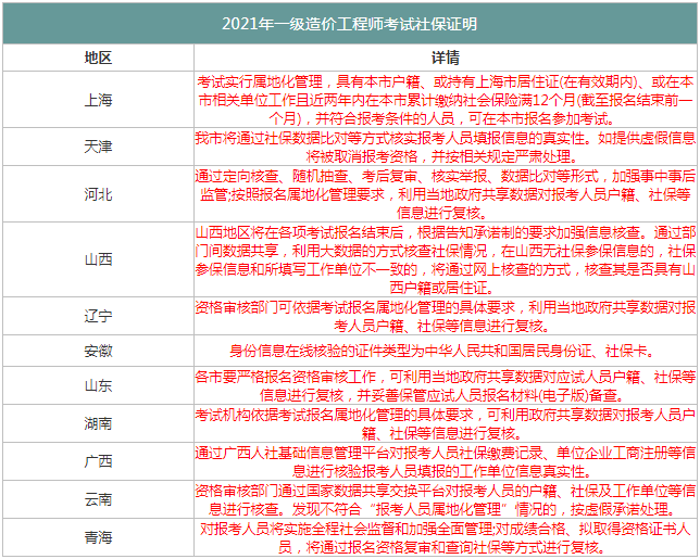 哪些省份報考2021年一級造價工程師需要社保證明？