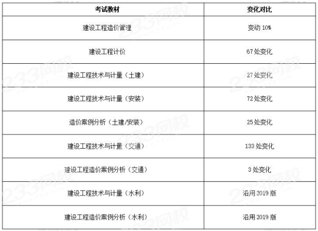 2022年一級造價工程師考試要等新教材出來再復習嗎？