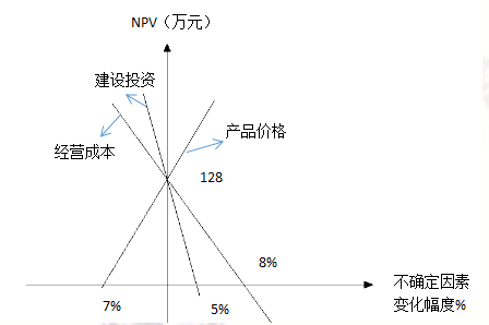 2015造價師工程師《建設工程造價管理》真題73.png