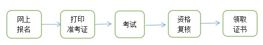 青海咨詢工程師考試報名流程
